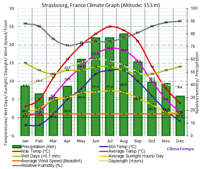 Strasbourg Climate Graph